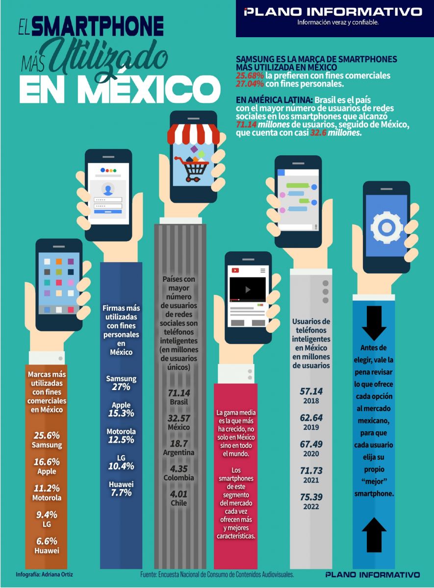 ¿Cúal es el smartphone más popular en México?