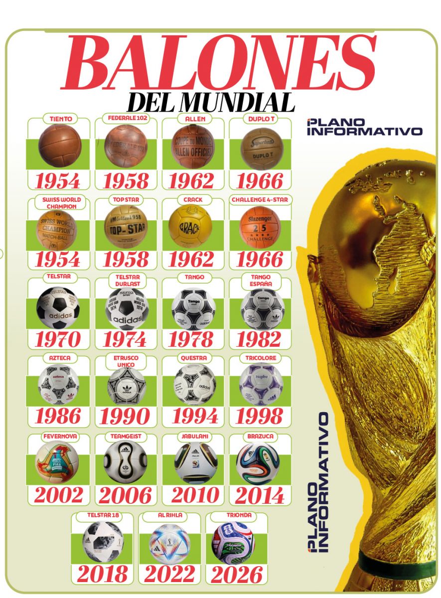 Así ha evolucionado el balón del Mundial