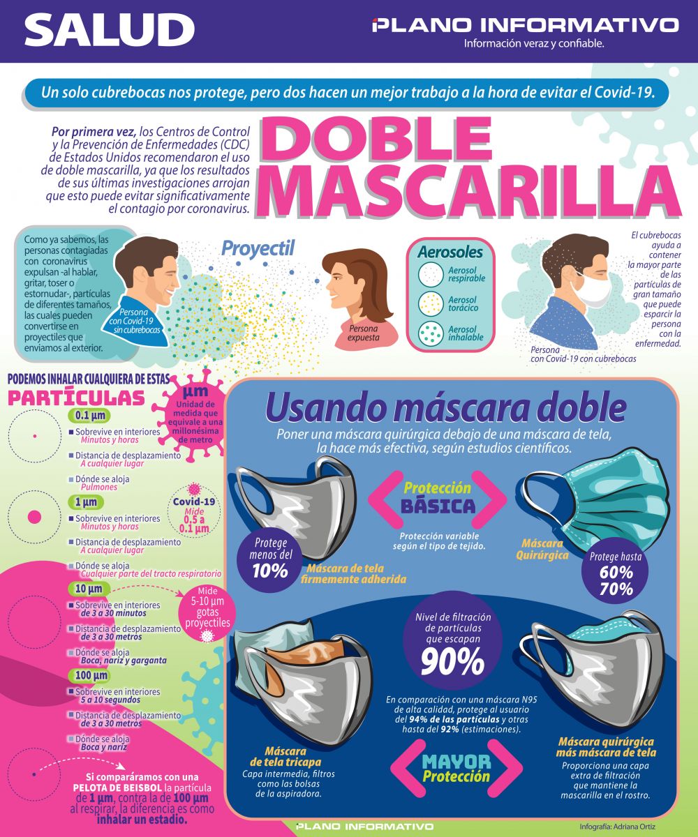 SALUD La importancia de usar doble mascarilla